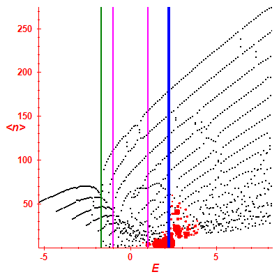 Peres lattice <N>